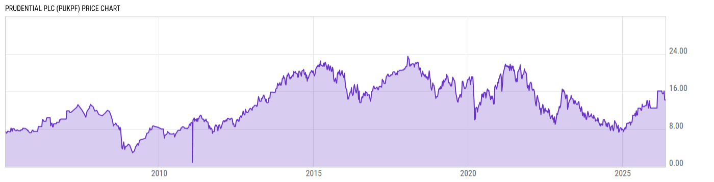 Price Chart