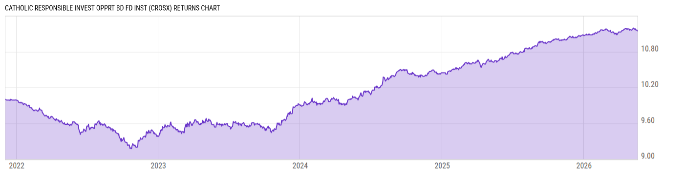 Returns Chart