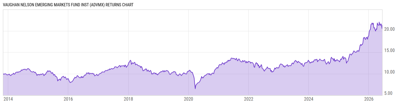 Returns Chart
