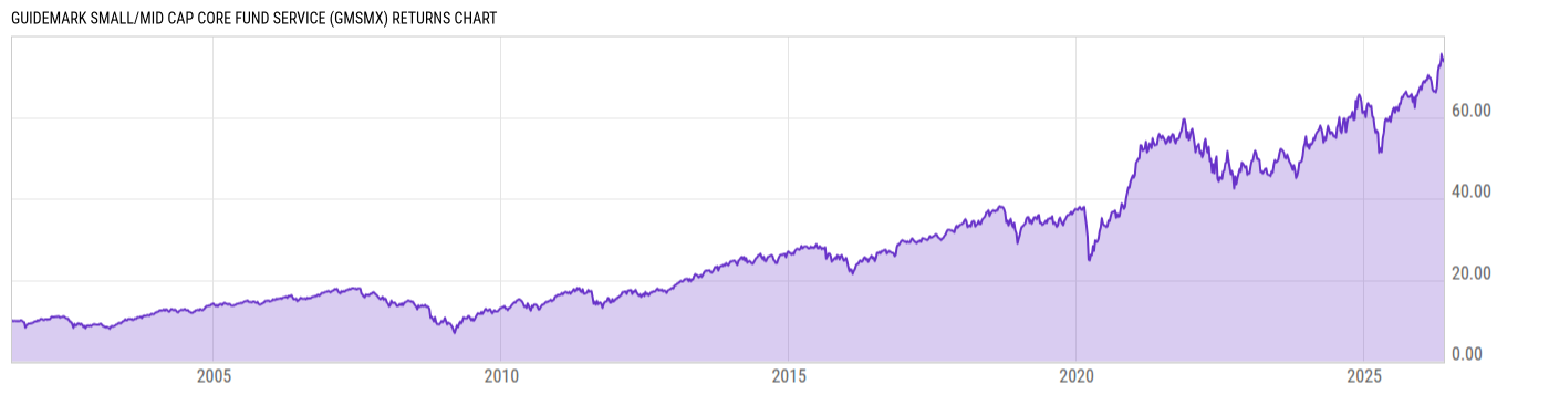 Returns Chart