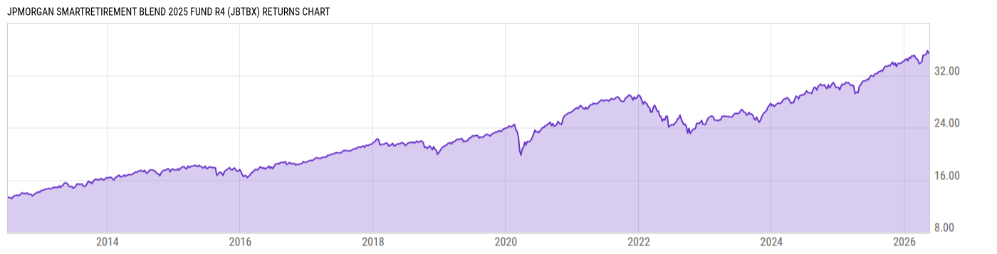 Returns Chart