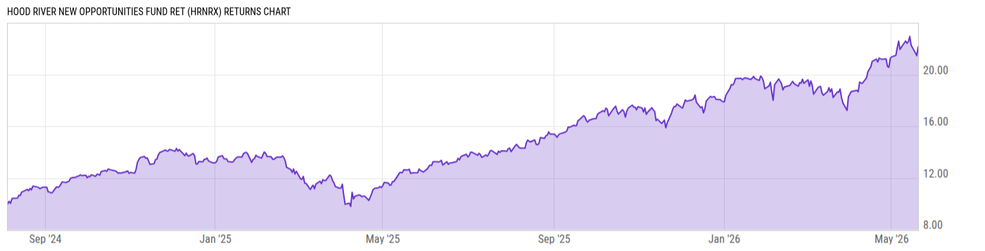 Returns Chart