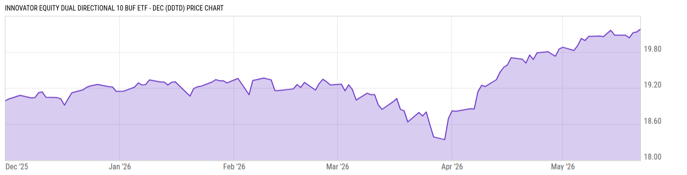 Price Chart