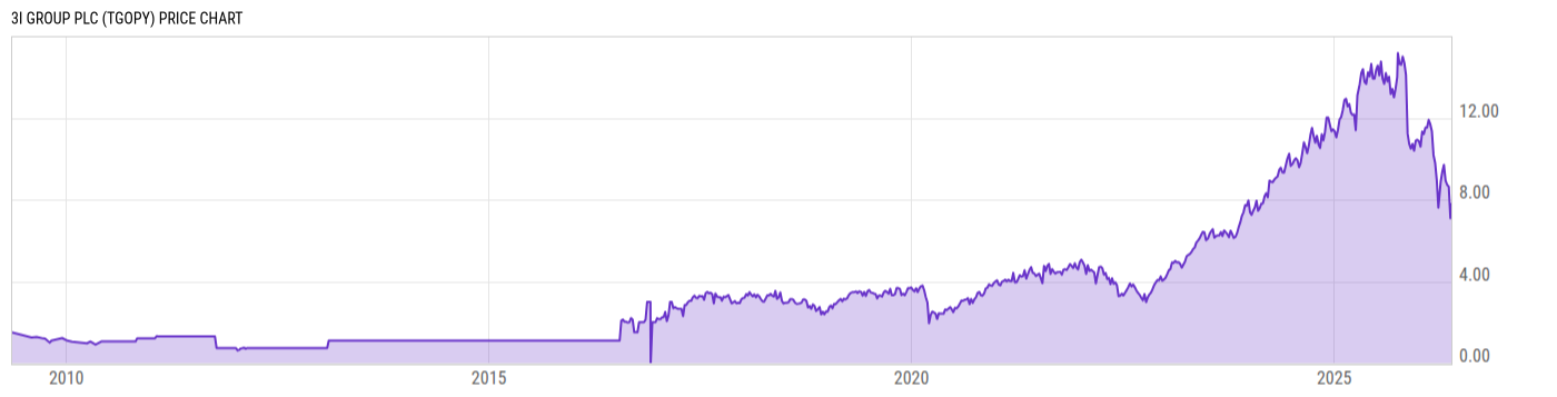 Price Chart