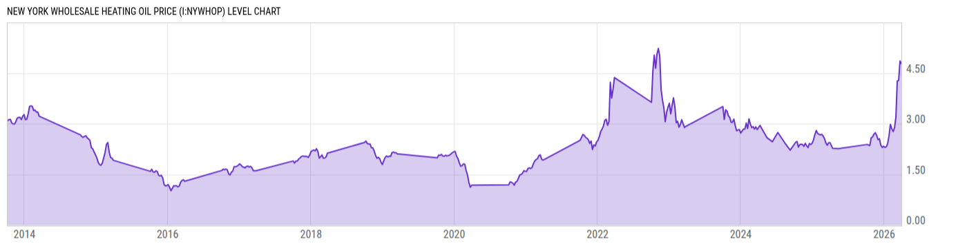 Level Chart