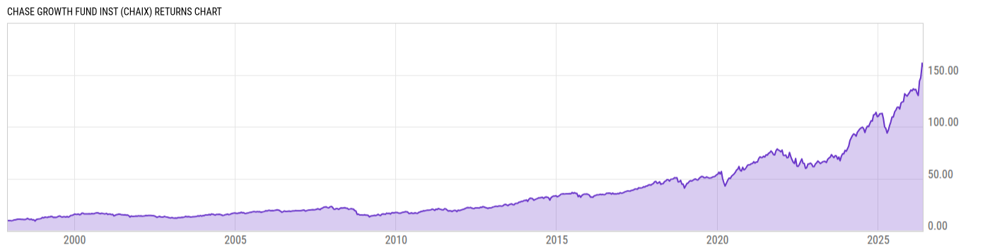 Returns Chart