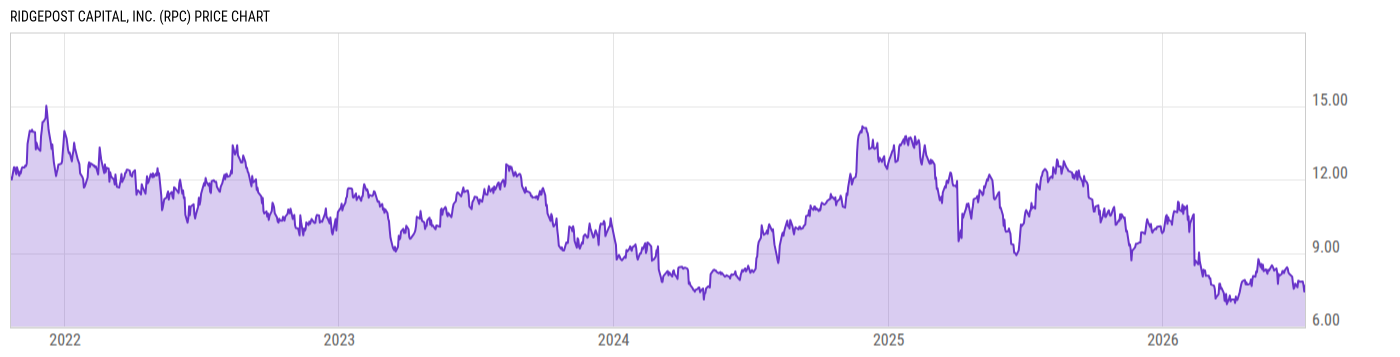 Price Chart