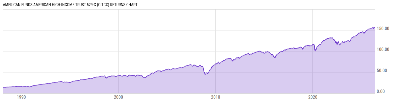 Returns Chart