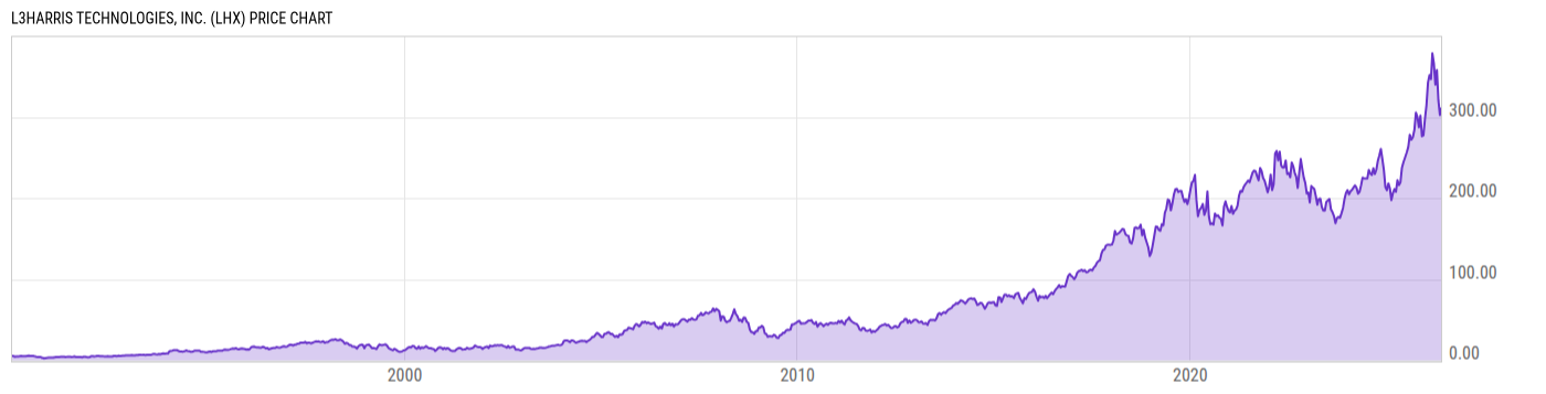 Price Chart