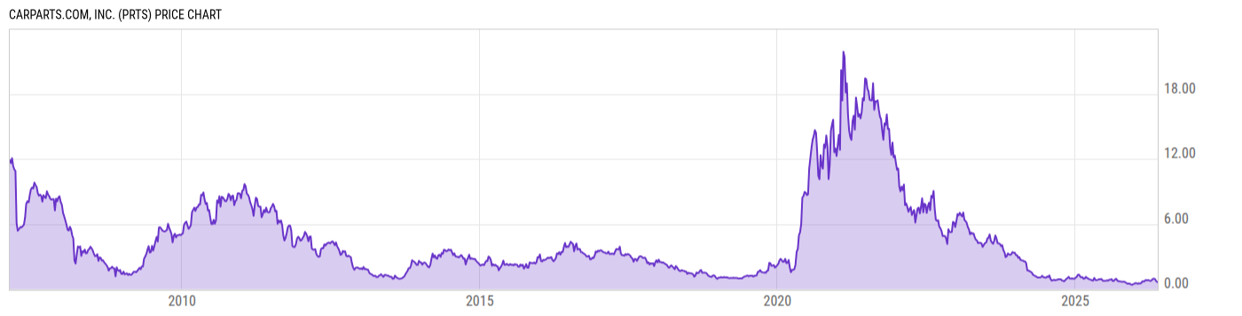 Price Chart
