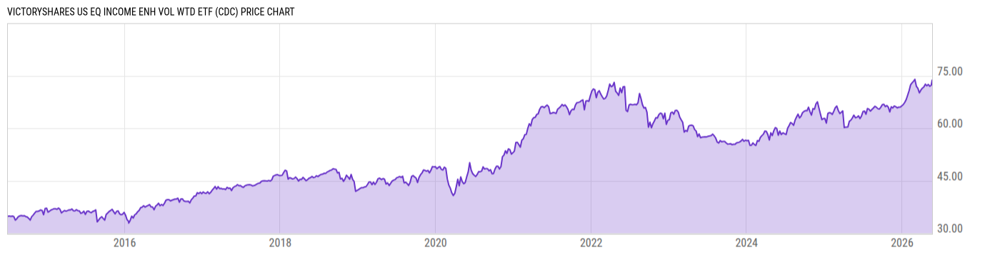 Price Chart