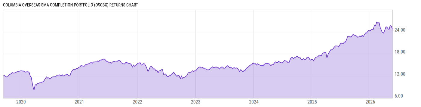 Returns Chart