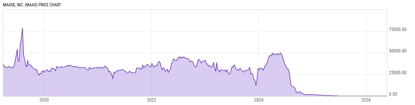 Price Chart
