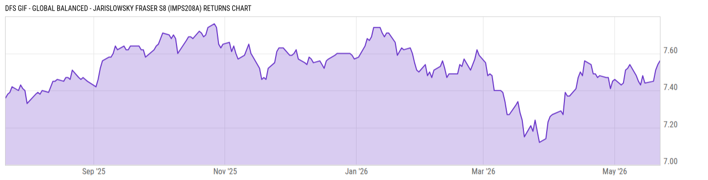 Returns Chart
