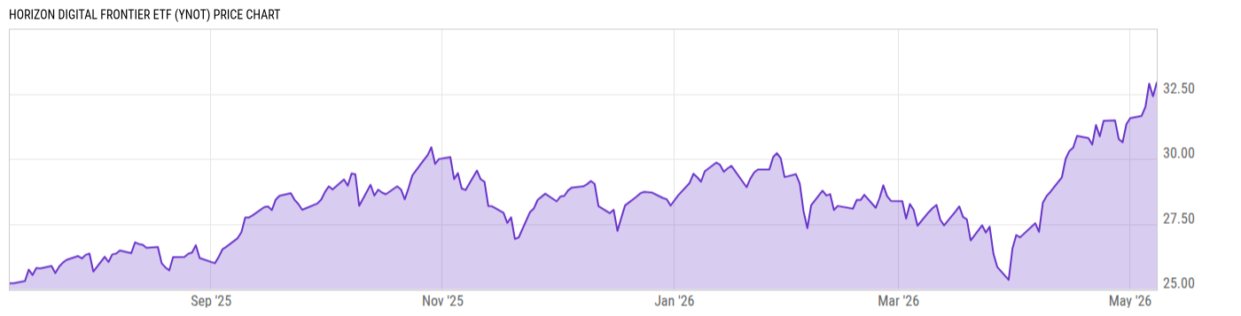 Price Chart