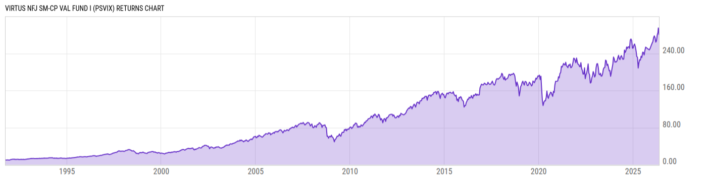 Returns Chart