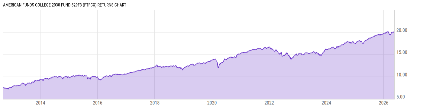 Returns Chart