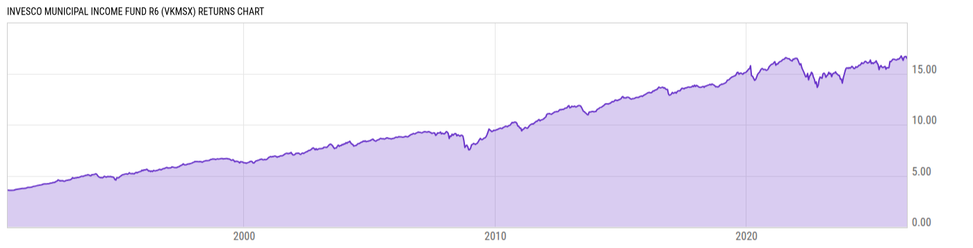 Returns Chart