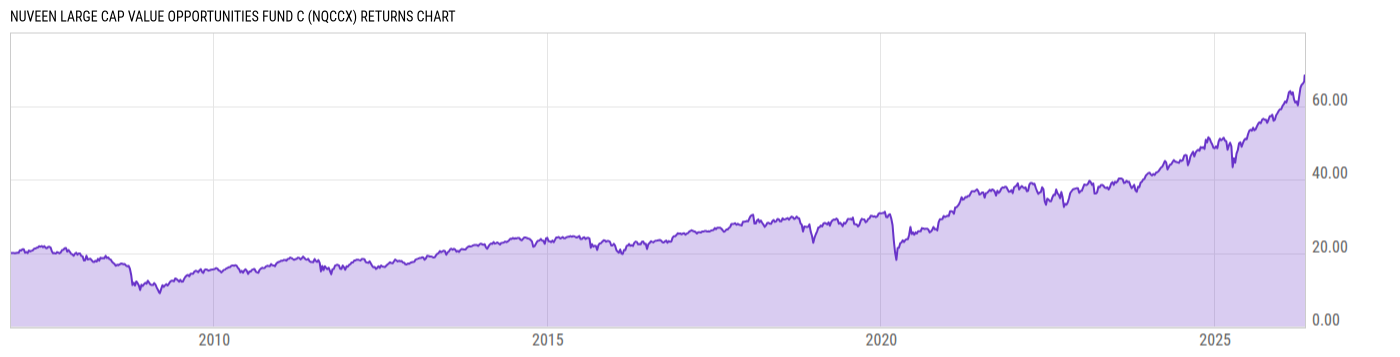 Returns Chart