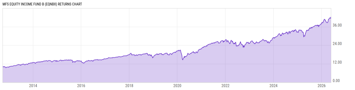 Returns Chart