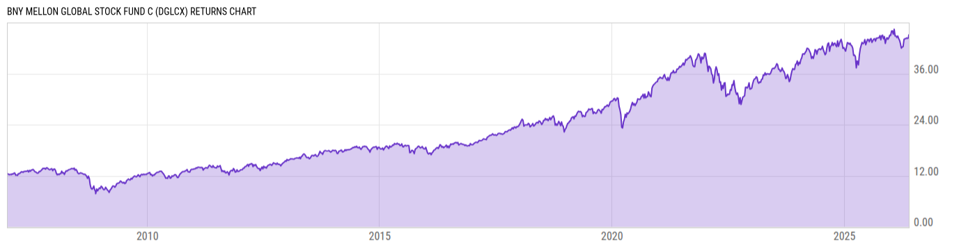 Returns Chart