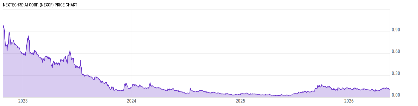 Price Chart