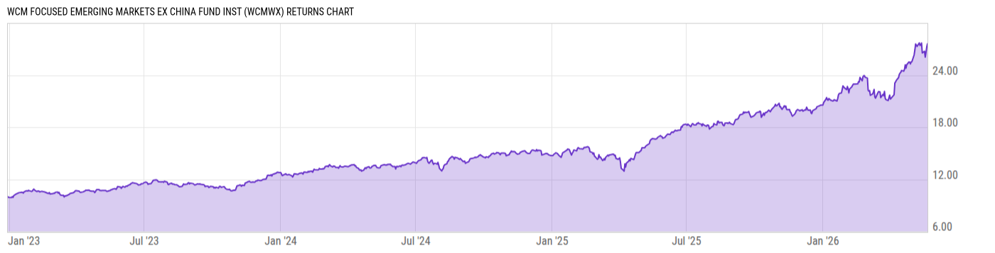 Returns Chart
