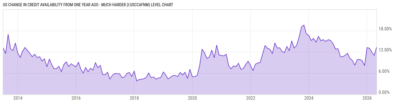 Level Chart