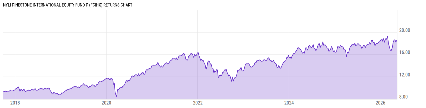 Returns Chart