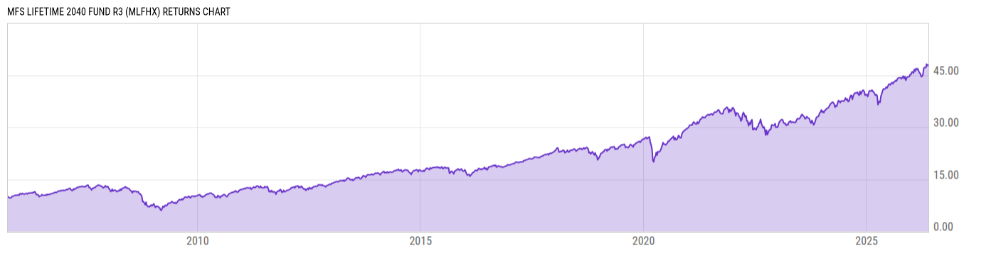 Returns Chart