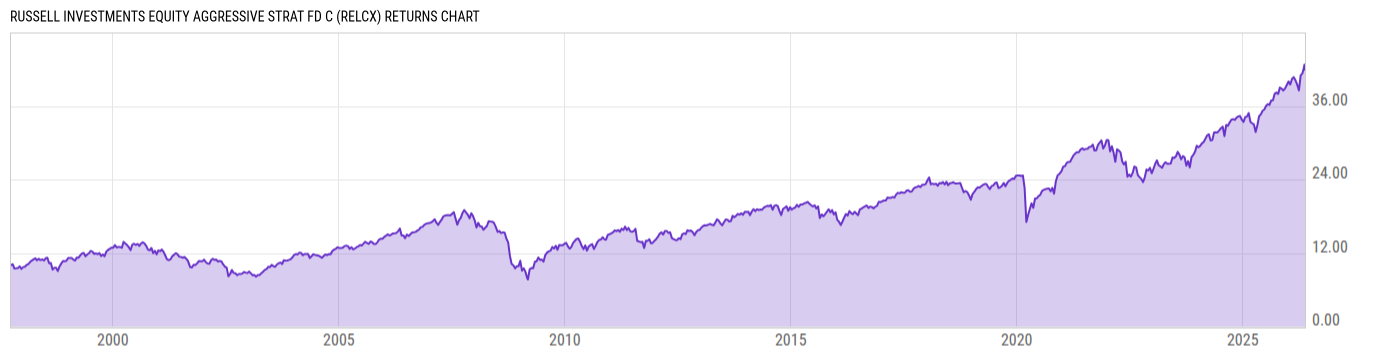 Returns Chart