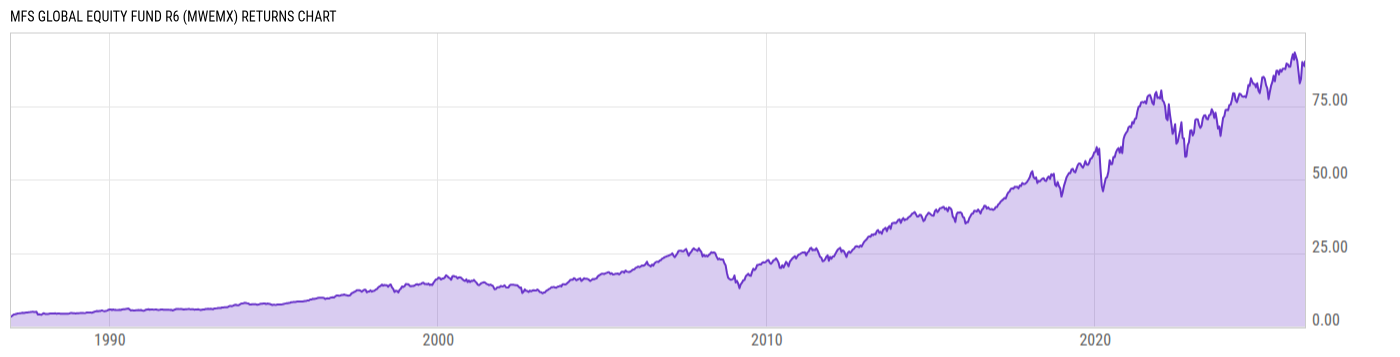 Returns Chart