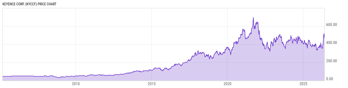 Price Chart