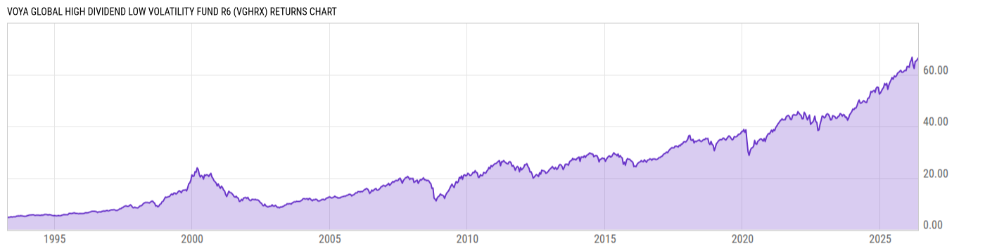 Returns Chart