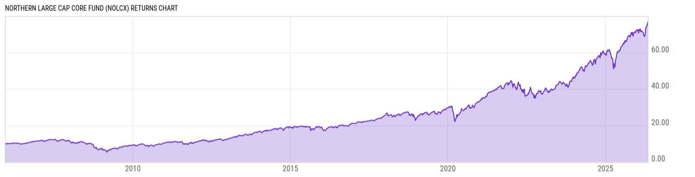 Returns Chart