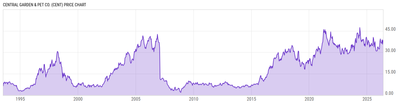 Price Chart
