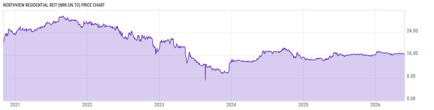 Price Chart