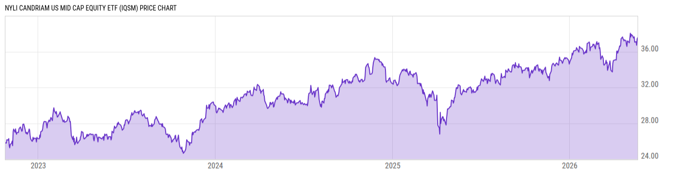 Price Chart
