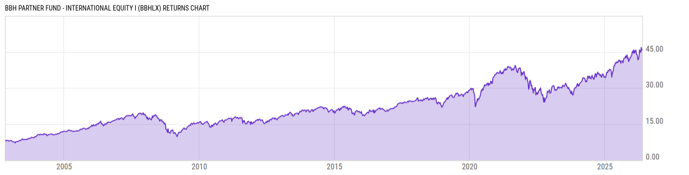 Returns Chart