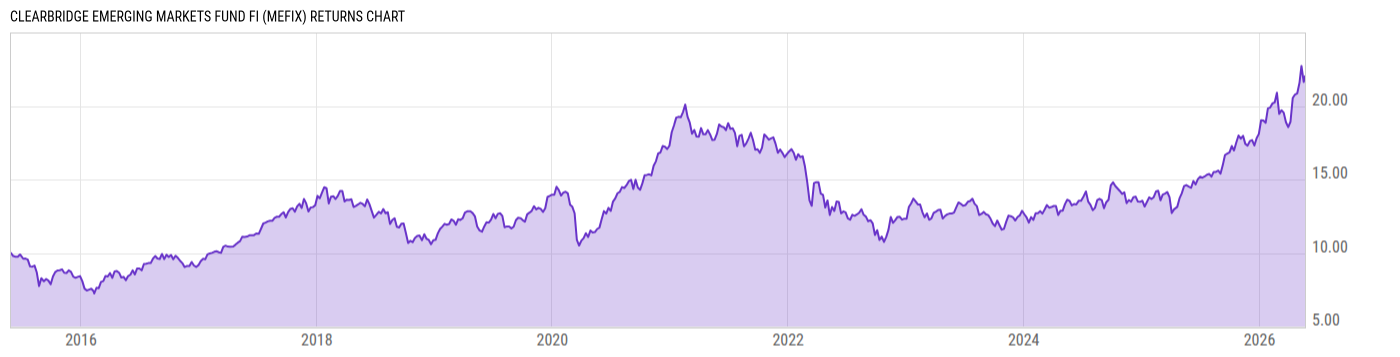 Returns Chart