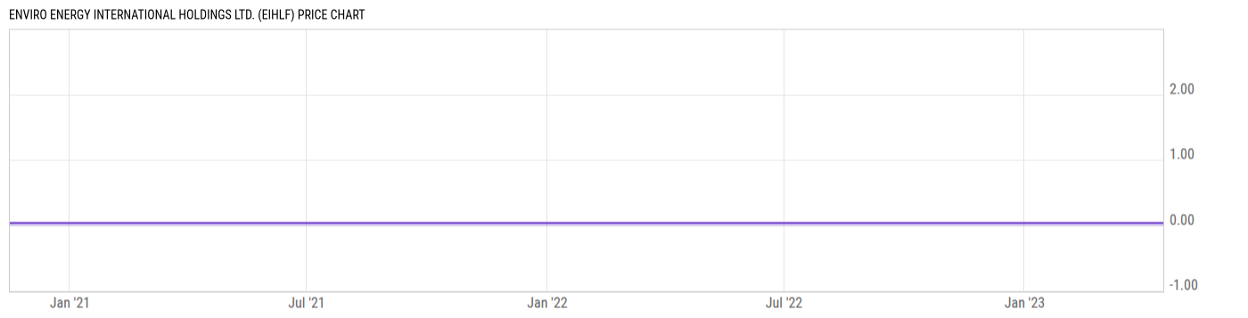 Price Chart