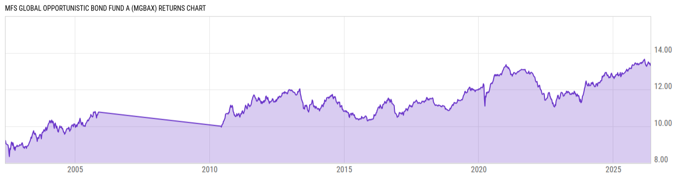 Returns Chart