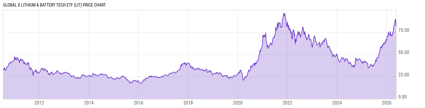 Price Chart