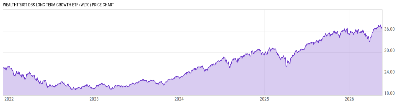Price Chart