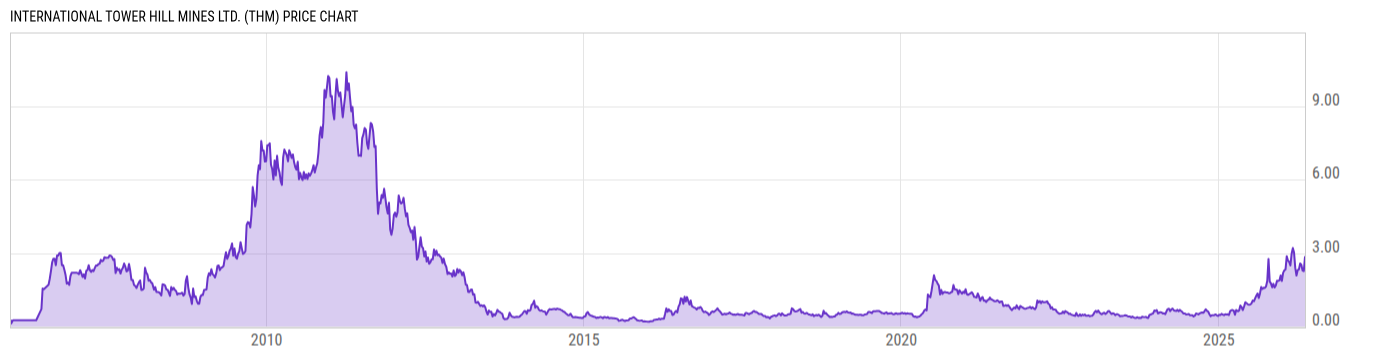 Price Chart
