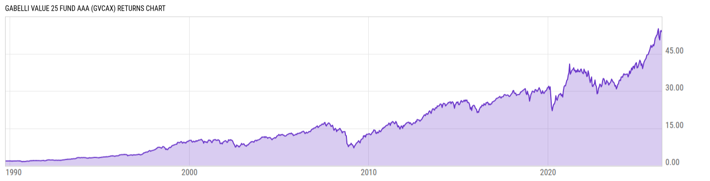 Returns Chart