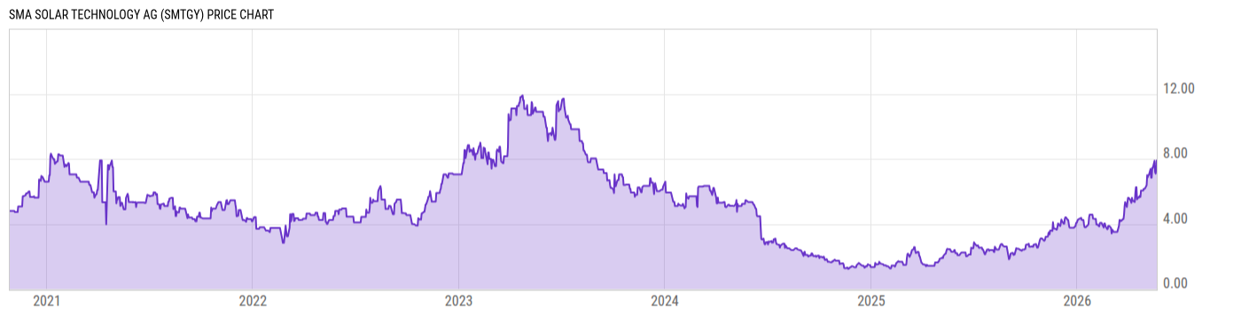 Price Chart