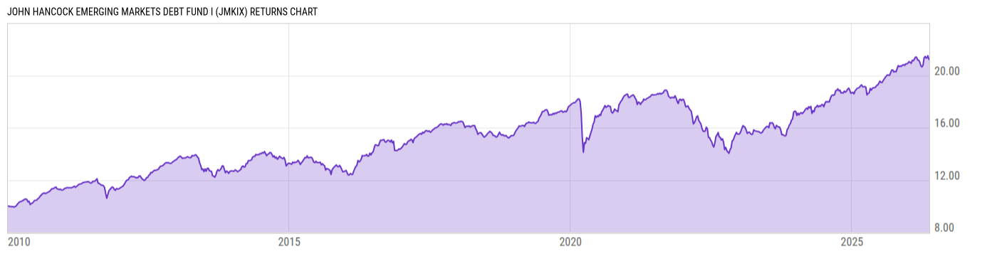 Returns Chart