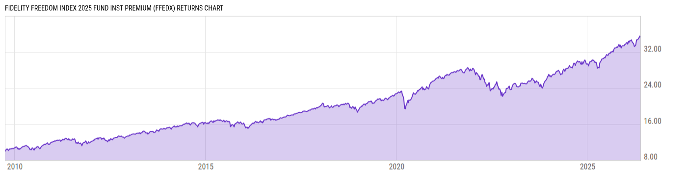 Returns Chart