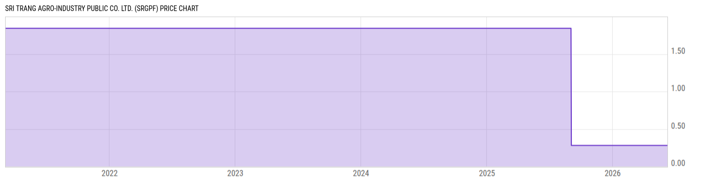 Price Chart